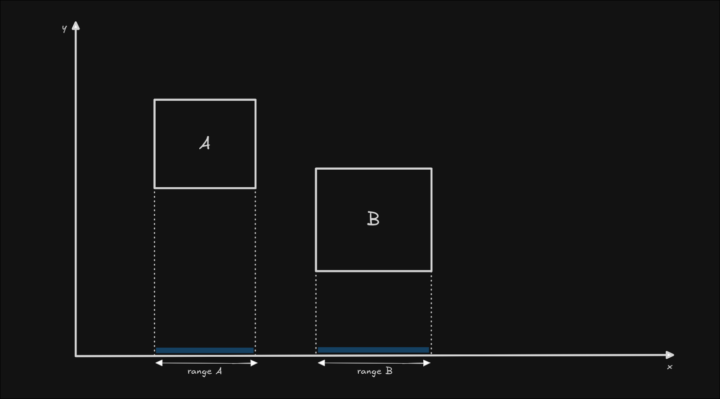 AABB collision example with the left-most and right-most points projected on the x axis.