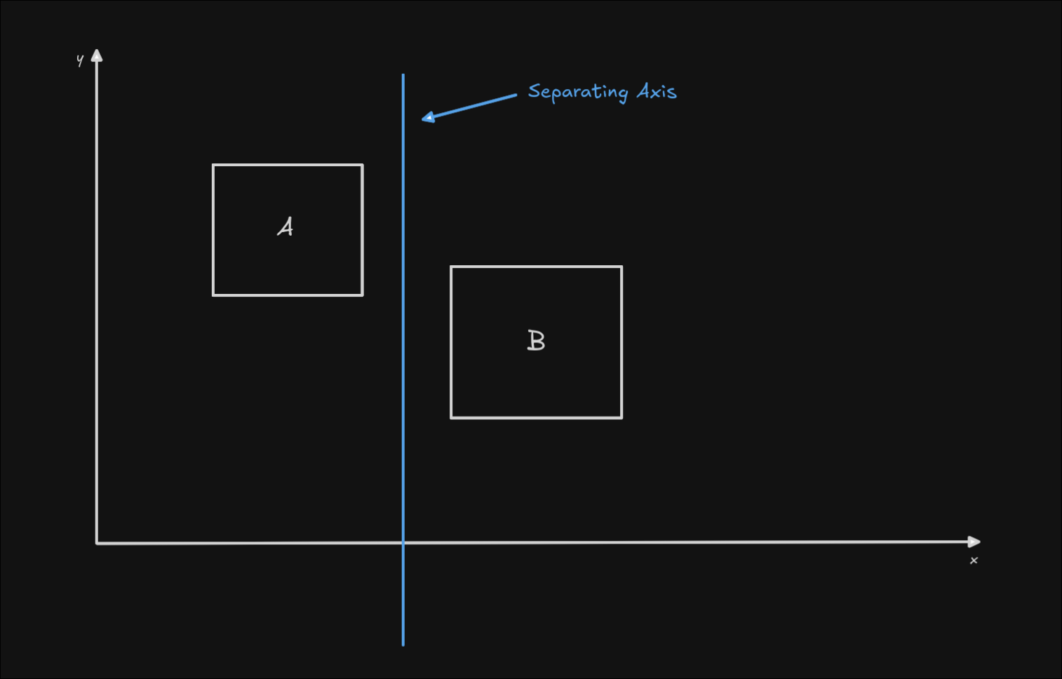 AABB collision example with the y axis as the separating axis.