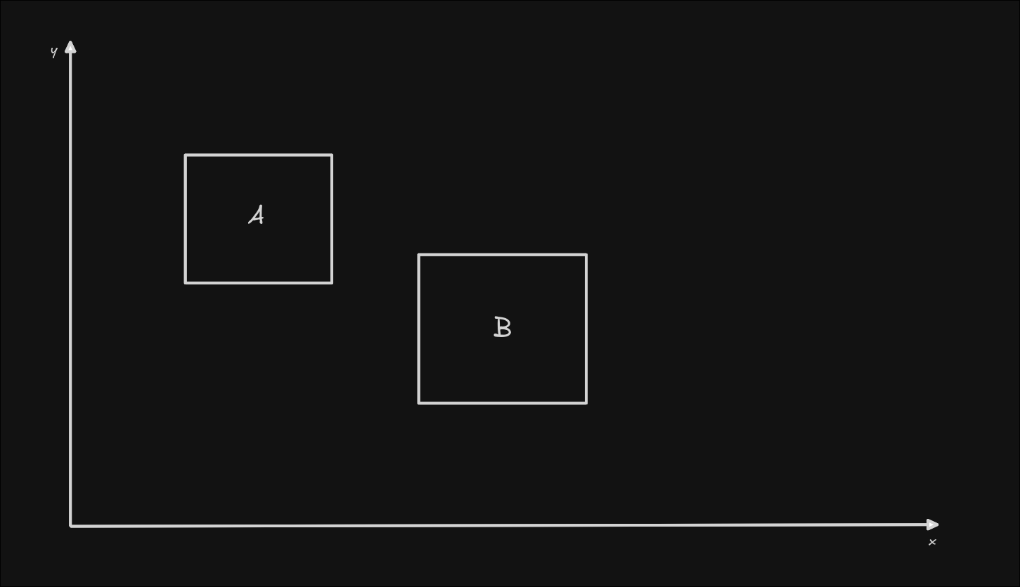 AABB Collision example with no collision between two rectangles.