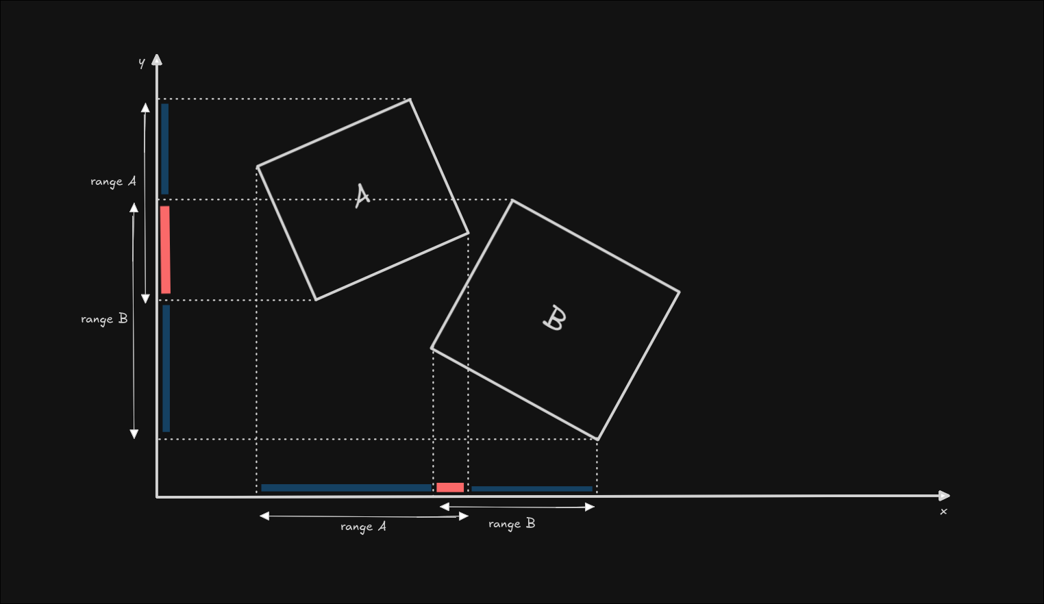 AABB collision example with the y axis as the separating axis.