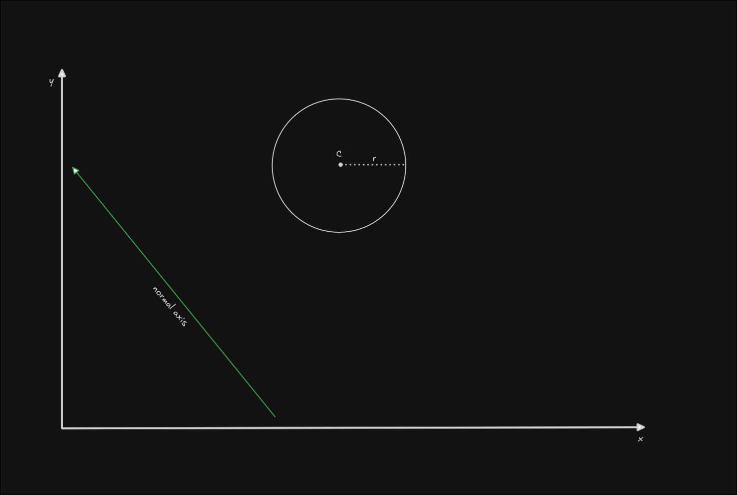 SAT collision example with one circle with a certain center and radius marked