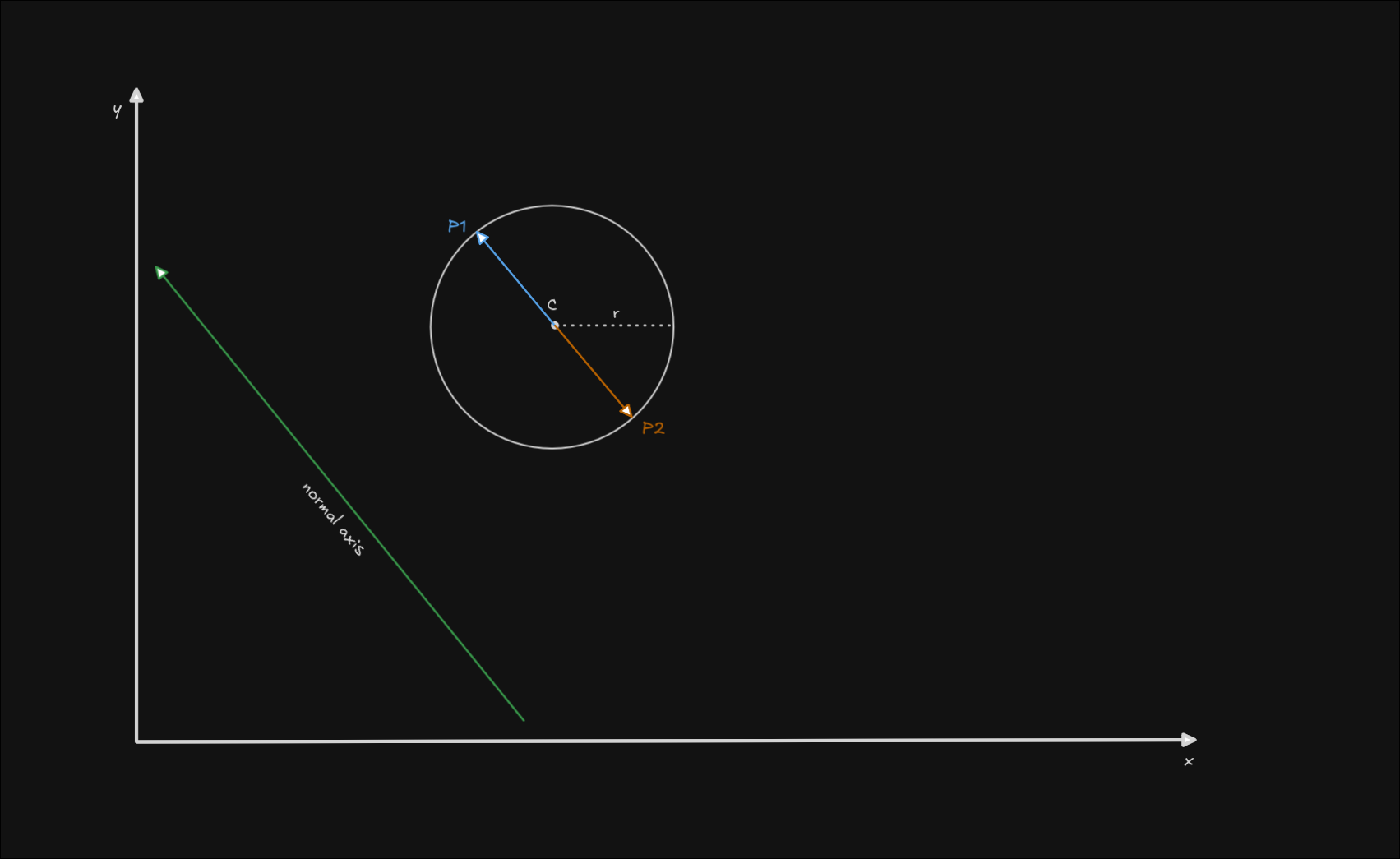 SAT collision example with one circle that had the furthest points along the axis marked