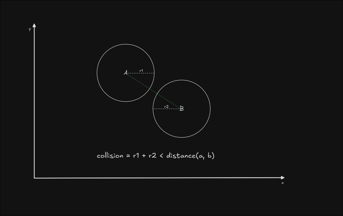 SAT collision example with 2 circles