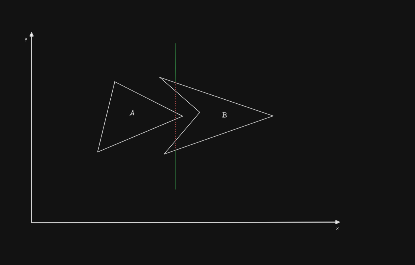 SAT collision example with a convex and a concave polygon, there is no separating line