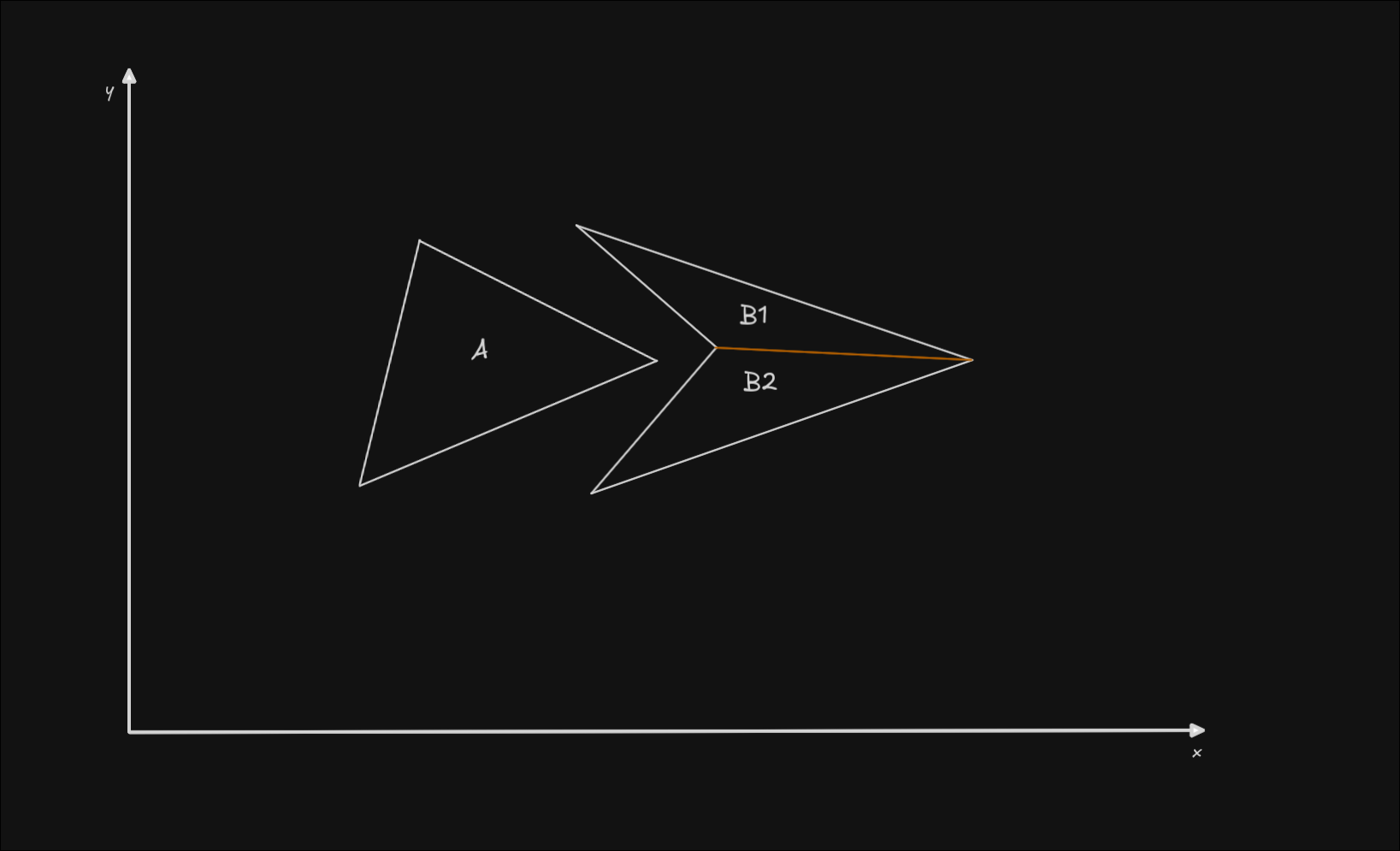 SAT collision example with a convex polygon, and a concave polygon that is split in 2 convex polygons