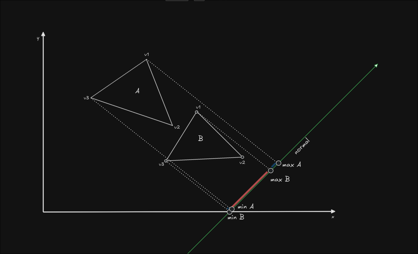 SAT collision example with 2 triangles, the range of the both triangle's projections are shown on the normal, and there is collision between them
