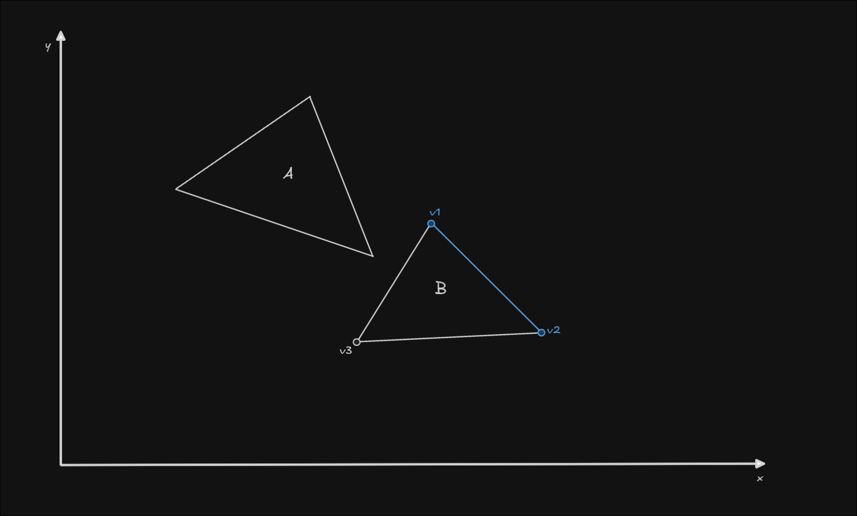 SAT collision example with 2 triangles, with one edge of the B triangle marked