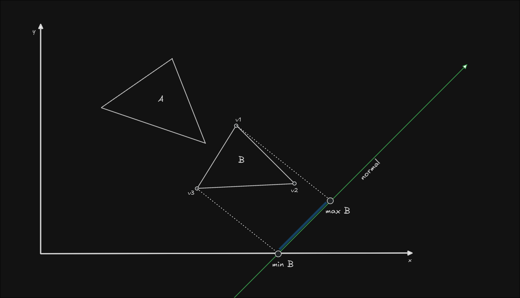 SAT collision example with 2 triangles, the range of the second triangle's projections is shown on the normal