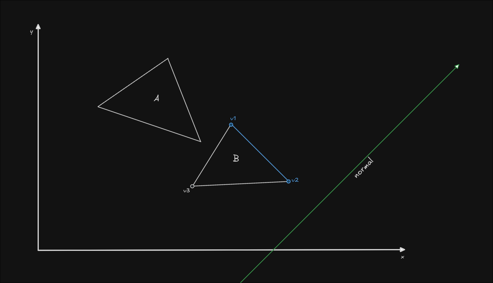 SAT collision example with 2 triangles, and the normal of one edge shown apart from the triangle