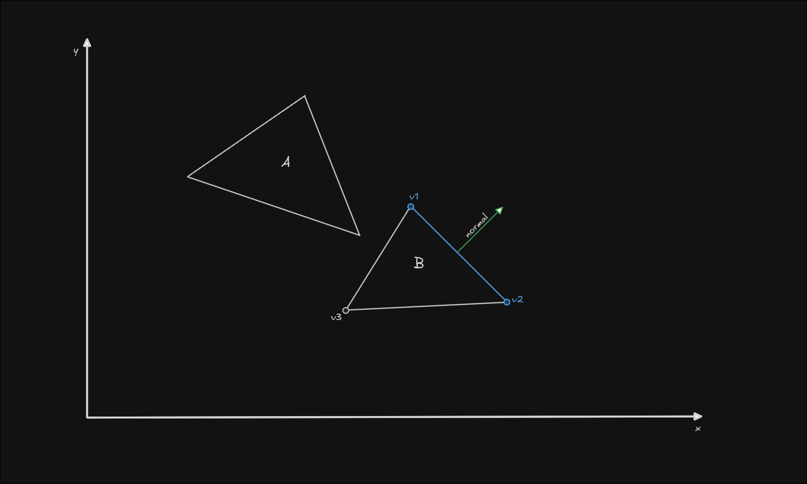 SAT collision example with 2 triangles, and the normal of one edge shown