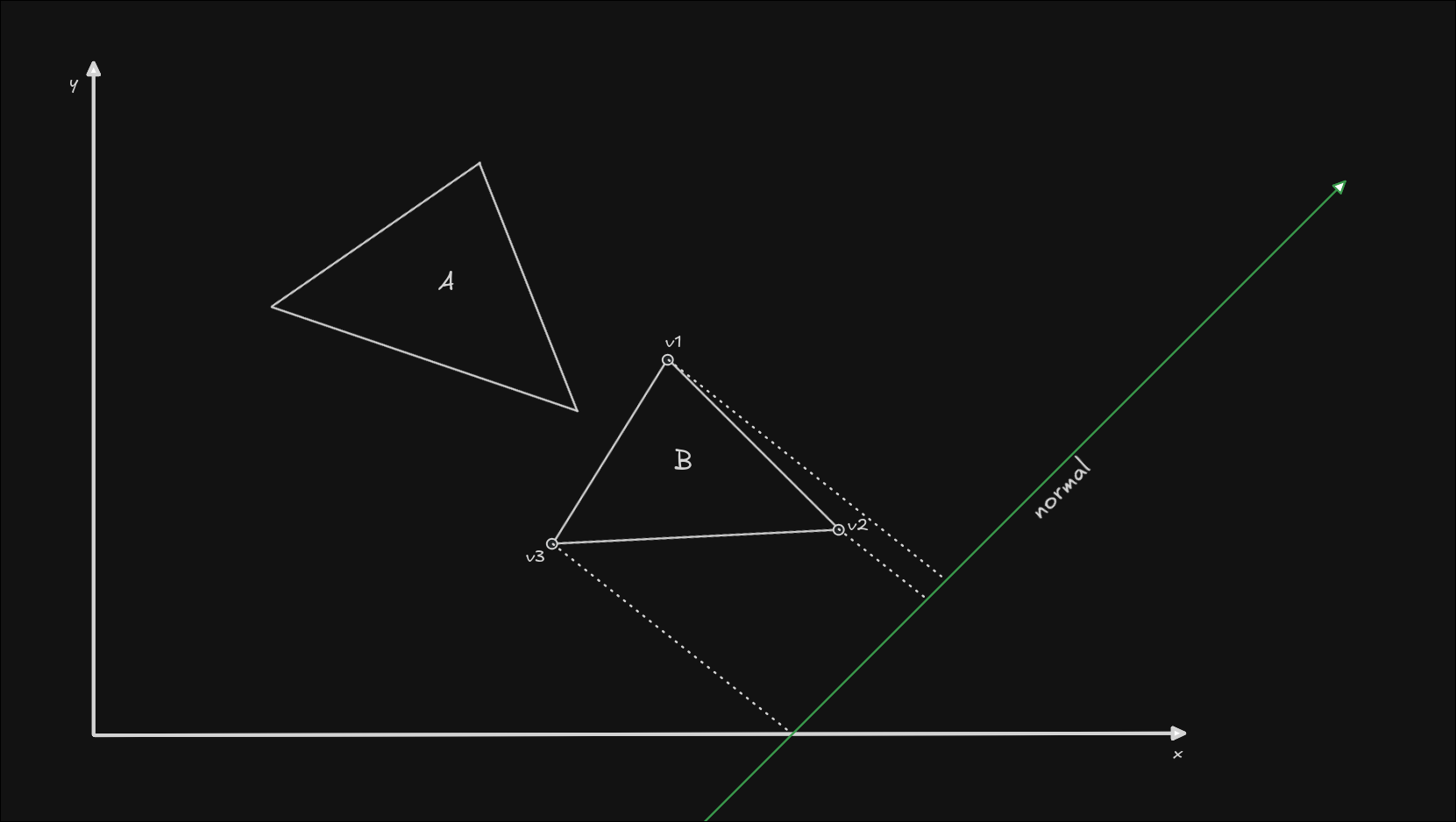 SAT collision example with 2 triangles, the vertices of the second triangle are projected onto the chosen normal