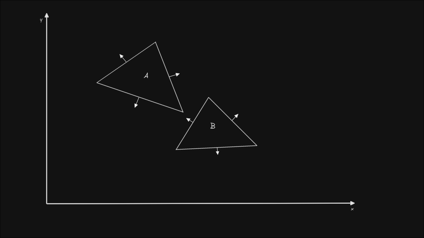 SAT collision example with 2 triangles that are not colliding