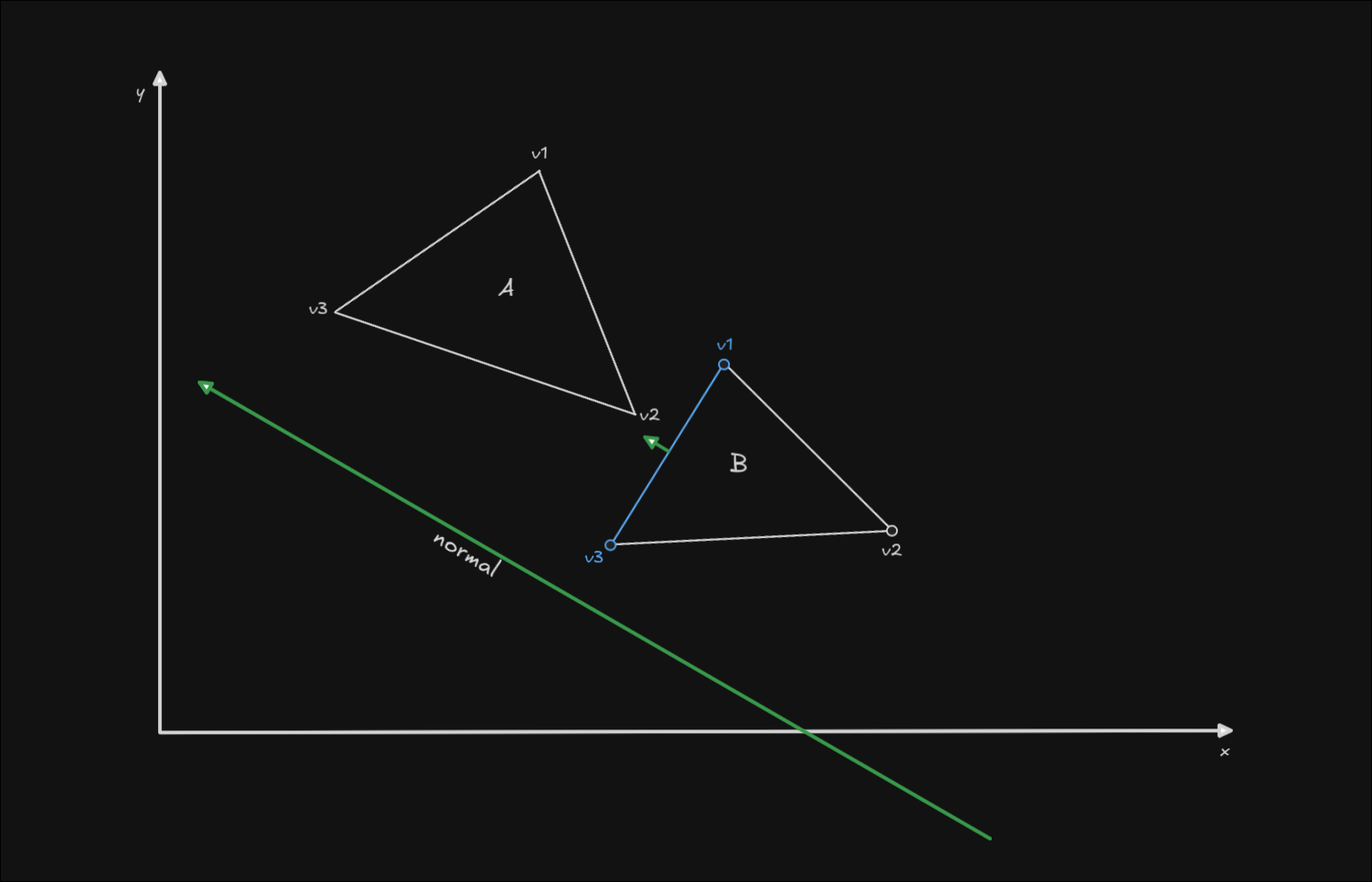 SAT collision example with 2 triangles, and the normal of another edge illustrated