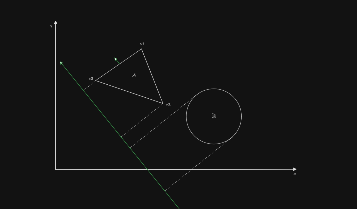 SAT collision example with one triangle and one circle